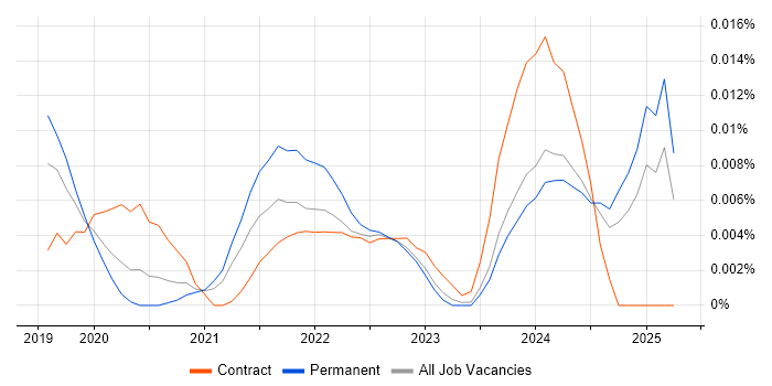 Job vacancy trend for dotdigital in the UK excluding London Job vacancy trend for dotdigital in the UK excluding London