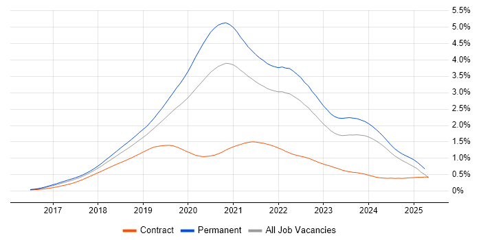 Job vacancy trend for .NET Core in the UK excluding London Job vacancy trend for .NET Core in the UK excluding London