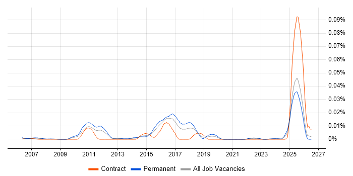 Dovecot job vacancy trend in the UK excluding London