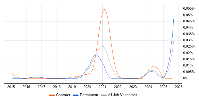 Job vacancy trend for DPDK in the UK excluding London
