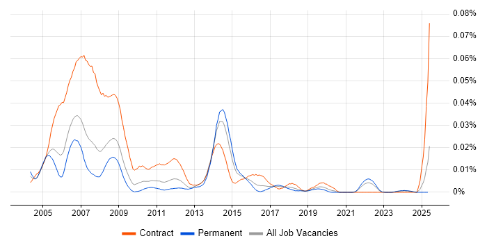 Job vacancy trend for Draughtsman in the UK excluding London Job vacancy trend for Draughtsman in the UK excluding London