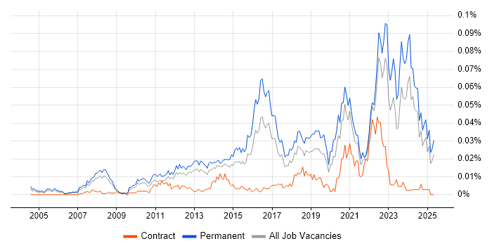 Job vacancy trend for Draytek in the UK excluding London Job vacancy trend for Draytek in the UK excluding London