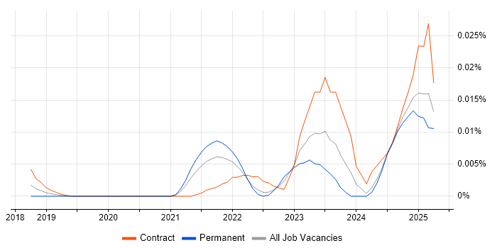 Job vacancy trend for Dremio in the UK excluding London Job vacancy trend for Dremio in the UK excluding London