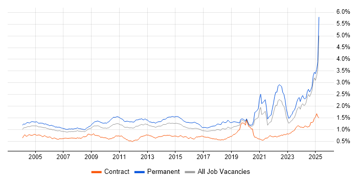 Job vacancy trend for Driving Licence in the UK excluding London Job vacancy trend for Driving Licence in the UK excluding London