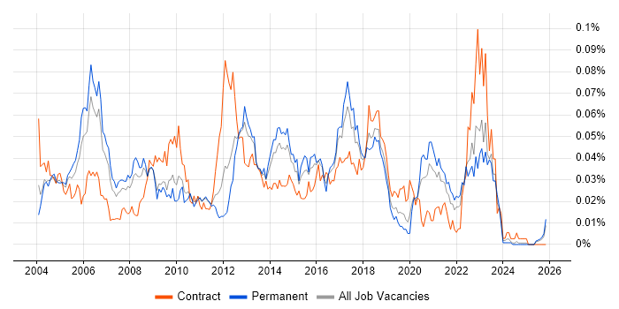 DRM job vacancy trend in the UK excluding London