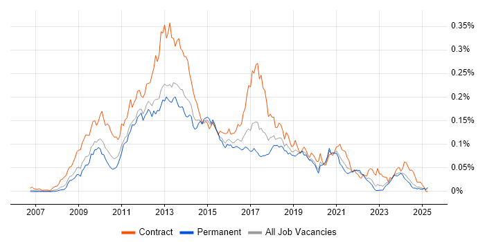 Job vacancy trend for Drupal Developer in the UK excluding London Job vacancy trend for Drupal Developer in the UK excluding London