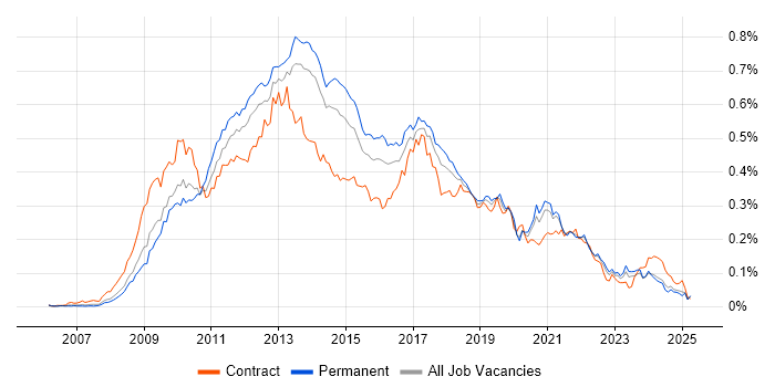 Job vacancy trend for Drupal in the UK excluding London Job vacancy trend for Drupal in the UK excluding London