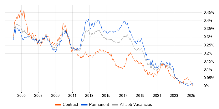 Job vacancy trend for DSDM in the UK excluding London Job vacancy trend for DSDM in the UK excluding London