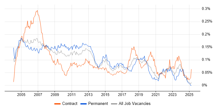 Job vacancy trend for DSL in the UK excluding London Job vacancy trend for DSL in the UK excluding London