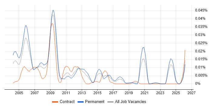 DSP Embedded Software Engineer job vacancy trend in the UK excluding London