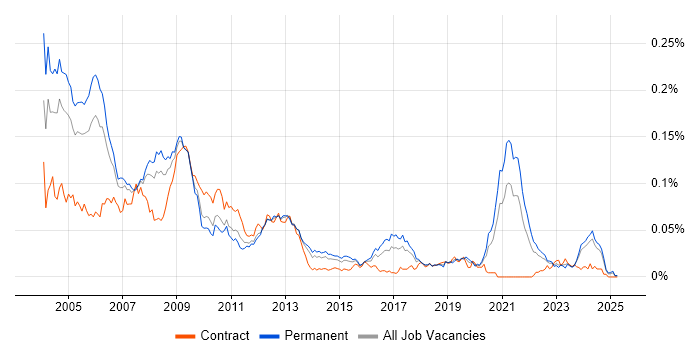 Job vacancy trend for DSP Engineer in the UK excluding London Job vacancy trend for DSP Engineer in the UK excluding London