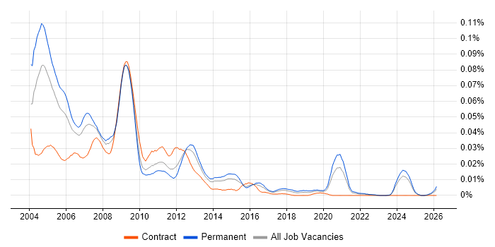 DSP Software Engineer job vacancy trend in the UK excluding London