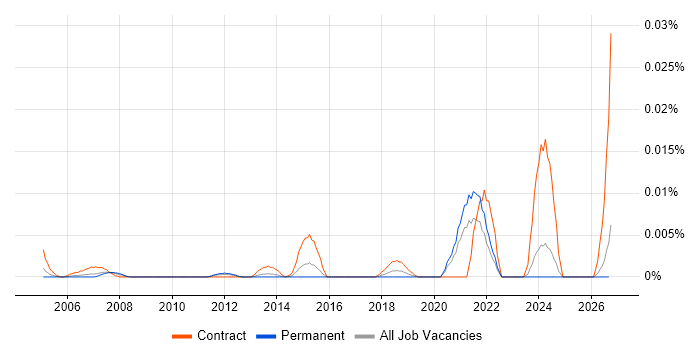 DTCC job vacancy trend in the UK excluding London