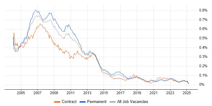 Job vacancy trend for DTS in the UK excluding London