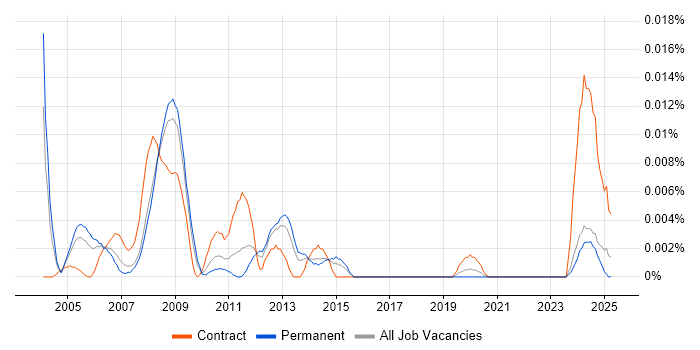 Job vacancy trend for DTV Project Manager in the UK excluding London Job vacancy trend for DTV Project Manager in the UK excluding London