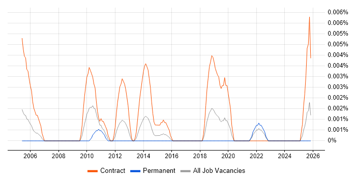 Due Diligence Manager job vacancy trend in the UK excluding London