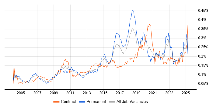 Job vacancy trend for Due Diligence in the UK excluding London Job vacancy trend for Due Diligence in the UK excluding London