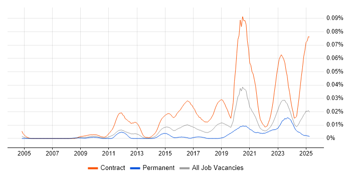 Job vacancy trend for DV Cleared Business Analyst in the UK excluding London Job vacancy trend for DV Cleared Business Analyst in the UK excluding London