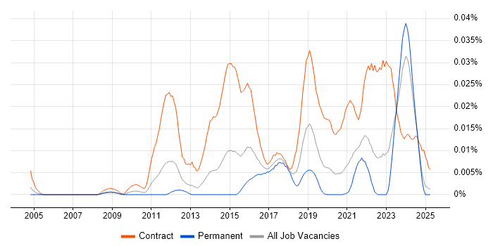 Job vacancy trend for DV Cleared DBA in the UK excluding London Job vacancy trend for DV Cleared DBA in the UK excluding London