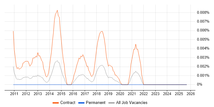 DV Cleared Deployment Engineer job vacancy trend in the UK excluding London