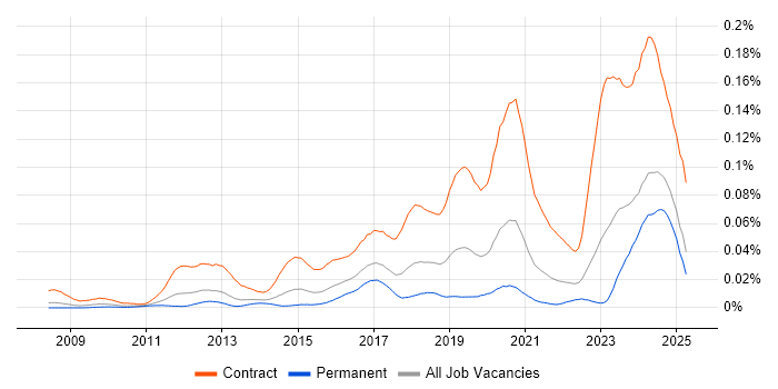 Job vacancy trend for DV Cleared Network Engineer in the UK excluding London Job vacancy trend for DV Cleared Network Engineer in the UK excluding London