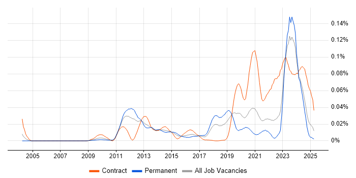 Job vacancy trend for DV Cleared Software Engineer in the UK excluding London Job vacancy trend for DV Cleared Software Engineer in the UK excluding London