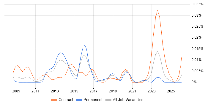 DV Cleared Technical Consultant job vacancy trend in the UK excluding London