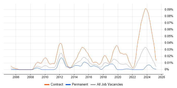 Job vacancy trend for DV Cleared Test Analyst in the UK excluding London Job vacancy trend for DV Cleared Test Analyst in the UK excluding London