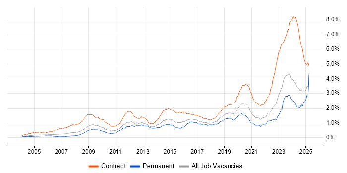 Job vacancy trend for DV Cleared in the UK excluding London