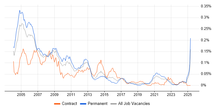 Job vacancy trend for DVB in the UK excluding London Job vacancy trend for DVB in the UK excluding London