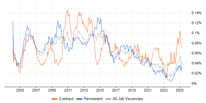 Job vacancy trend for DWDM in the UK excluding London Job vacancy trend for DWDM in the UK excluding London
