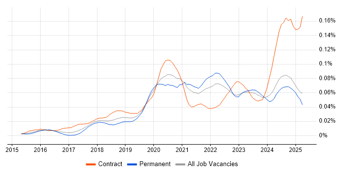 Job vacancy trend for Dynamic Application Security Testing in the UK excluding London Job vacancy trend for Dynamic Application Security Testing in the UK excluding London