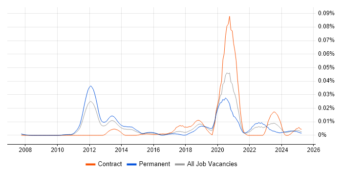 Job vacancy trend for Dynamic Code Analysis in the UK excluding London Job vacancy trend for Dynamic Code Analysis in the UK excluding London