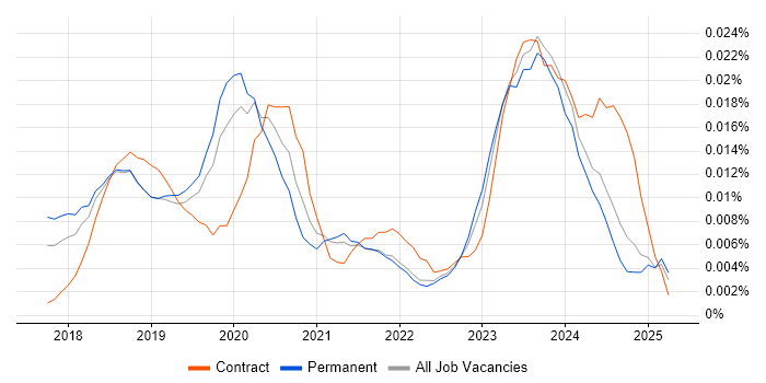 Job vacancy trend for Dynamics 365 Administrator in the UK excluding London Job vacancy trend for Dynamics 365 Administrator in the UK excluding London