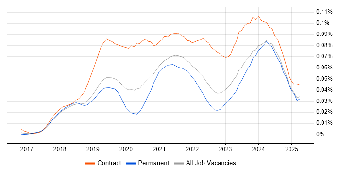 Job vacancy trend for Dynamics 365 Analyst in the UK excluding London