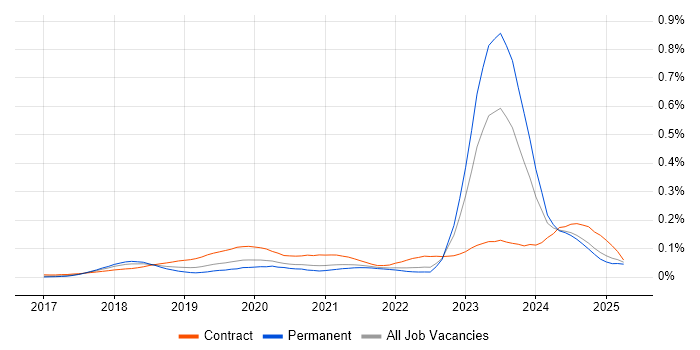 Job vacancy trend for Dynamics 365 Architect in the UK excluding London Job vacancy trend for Dynamics 365 Architect in the UK excluding London