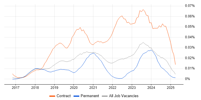 Job vacancy trend for Dynamics 365 Business Analyst in the UK excluding London Job vacancy trend for Dynamics 365 Business Analyst in the UK excluding London