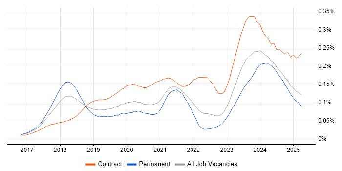 Job vacancy trend for Dynamics 365 Consultant in the UK excluding London Job vacancy trend for Dynamics 365 Consultant in the UK excluding London
