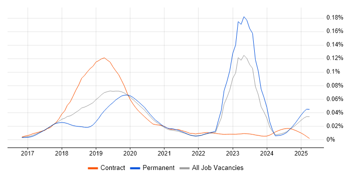 Job vacancy trend for Dynamics 365 CRM Developer in the UK excluding London Job vacancy trend for Dynamics 365 CRM Developer in the UK excluding London