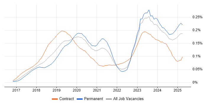Job vacancy trend for Dynamics 365 Developer in the UK excluding London