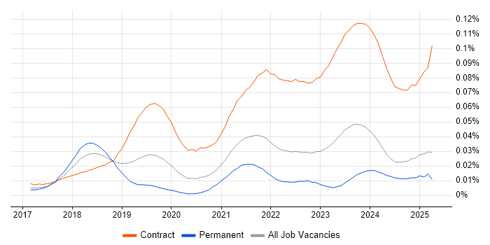 Job vacancy trend for Dynamics 365 Project Manager in the UK excluding London Job vacancy trend for Dynamics 365 Project Manager in the UK excluding London