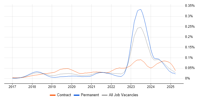 Job vacancy trend for Dynamics 365 Solution Architect in the UK excluding London