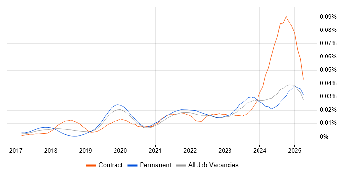 Job vacancy trend for Dynamics 365 Specialist in the UK excluding London Job vacancy trend for Dynamics 365 Specialist in the UK excluding London