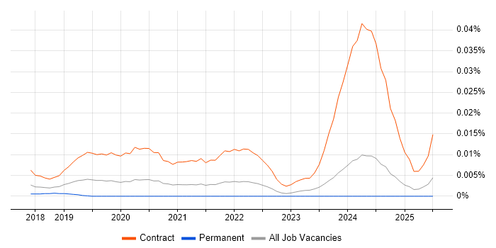 Job vacancy trend for Dynamics 365 Trainer in the UK excluding London Job vacancy trend for Dynamics 365 Trainer in the UK excluding London