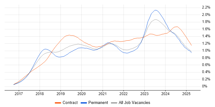 Job vacancy trend for Dynamics 365 in the UK excluding London
