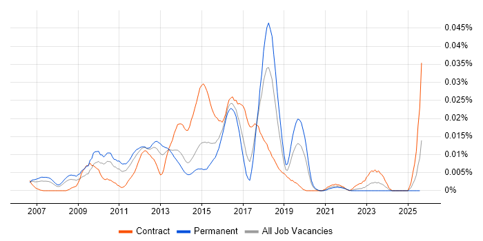 Job vacancy trend for Dynamics AX Architect in the UK excluding London Job vacancy trend for Dynamics AX Architect in the UK excluding London