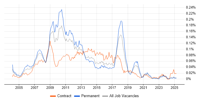 Job vacancy trend for Dynamics AX Consultant in the UK excluding London Job vacancy trend for Dynamics AX Consultant in the UK excluding London