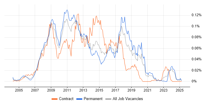 Job vacancy trend for Dynamics AX Developer in the UK excluding London Job vacancy trend for Dynamics AX Developer in the UK excluding London