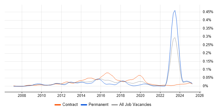Job vacancy trend for Dynamics CRM Architect in the UK excluding London