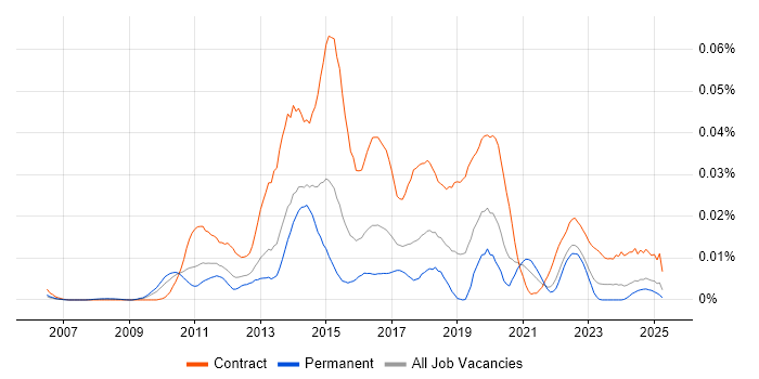 Job vacancy trend for Dynamics CRM Business Analyst in the UK excluding London Job vacancy trend for Dynamics CRM Business Analyst in the UK excluding London